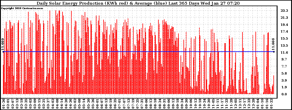 Solar PV/Inverter Performance Daily Solar Energy Production Last 365 Days