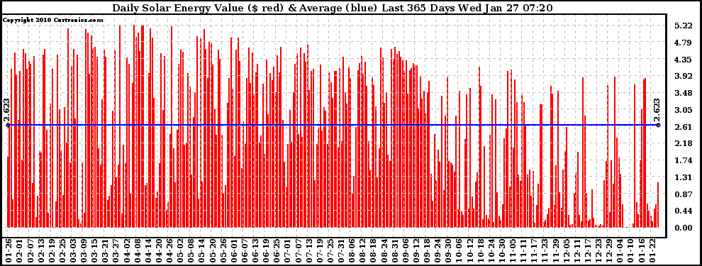 Solar PV/Inverter Performance Daily Solar Energy Production Value Last 365 Days