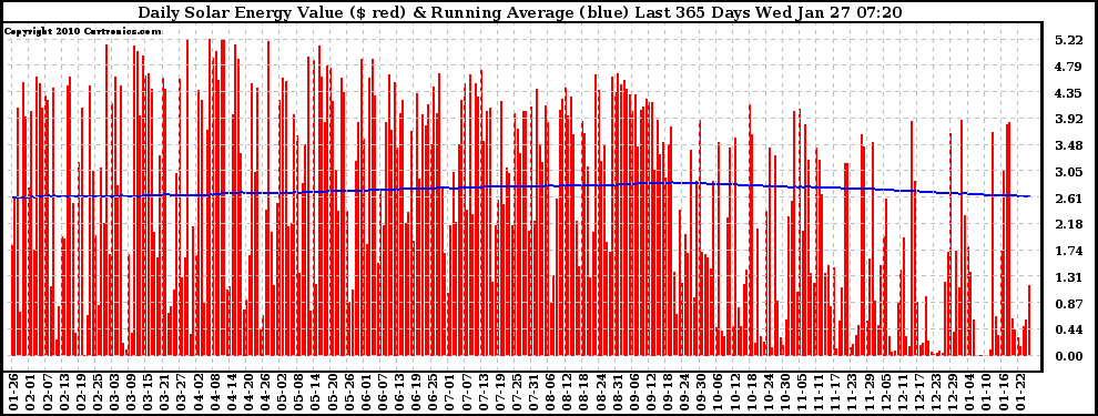 Solar PV/Inverter Performance Daily Solar Energy Production Value Running Average Last 365 Days