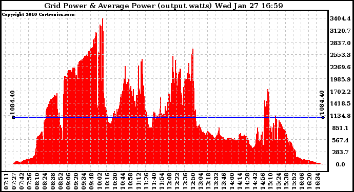 Solar PV/Inverter Performance Inverter Power Output