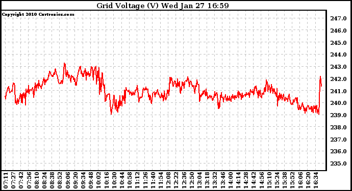 Solar PV/Inverter Performance Grid Voltage