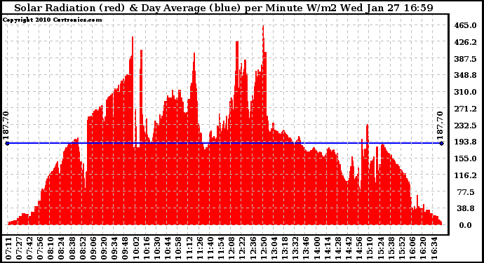 Solar PV/Inverter Performance Solar Radiation & Day Average per Minute