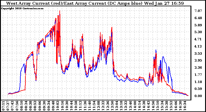 Solar PV/Inverter Performance Photovoltaic Panel Current Output