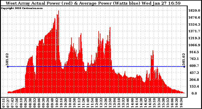 Solar PV/Inverter Performance West Array Actual & Average Power Output