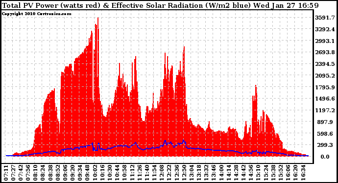 Solar PV/Inverter Performance Total PV Panel Power Output & Effective Solar Radiation