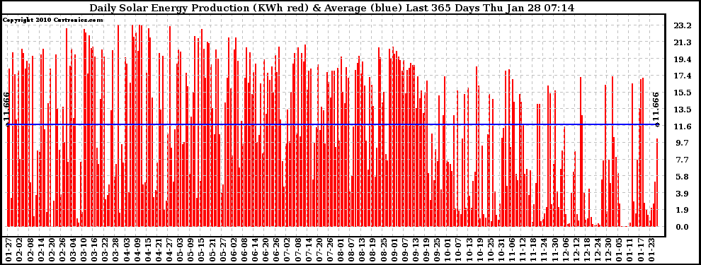 Solar PV/Inverter Performance Daily Solar Energy Production Last 365 Days