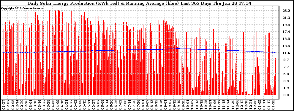 Solar PV/Inverter Performance Daily Solar Energy Production Running Average Last 365 Days