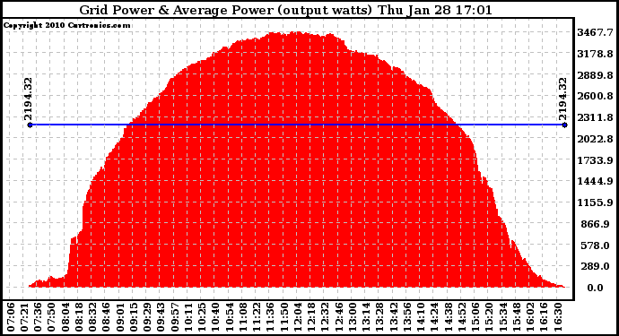 Solar PV/Inverter Performance Inverter Power Output