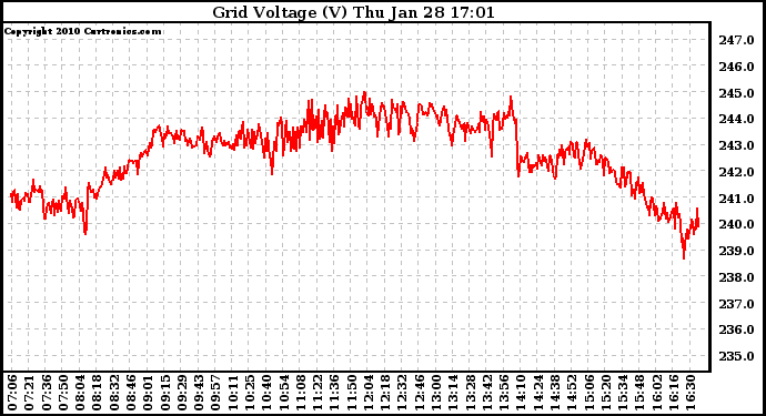 Solar PV/Inverter Performance Grid Voltage