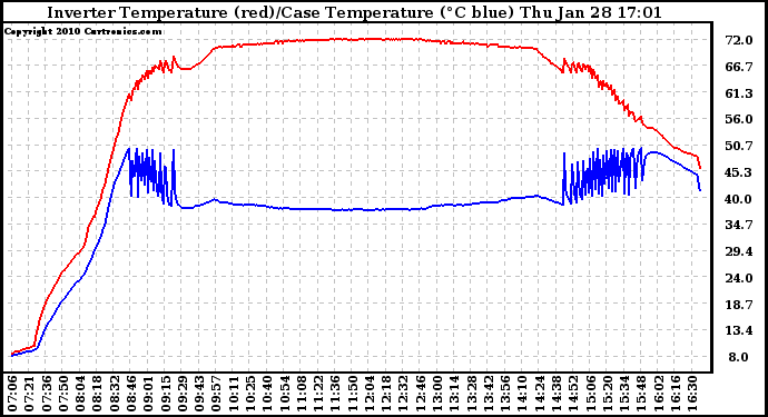 Solar PV/Inverter Performance Inverter Operating Temperature