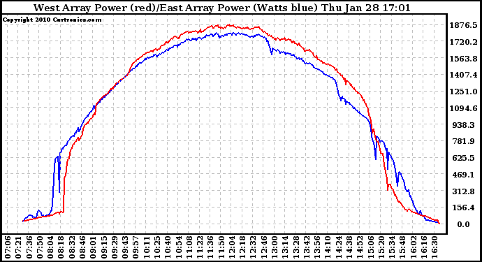 Solar PV/Inverter Performance Photovoltaic Panel Power Output
