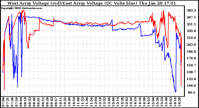 Solar PV/Inverter Performance Photovoltaic Panel Voltage Output