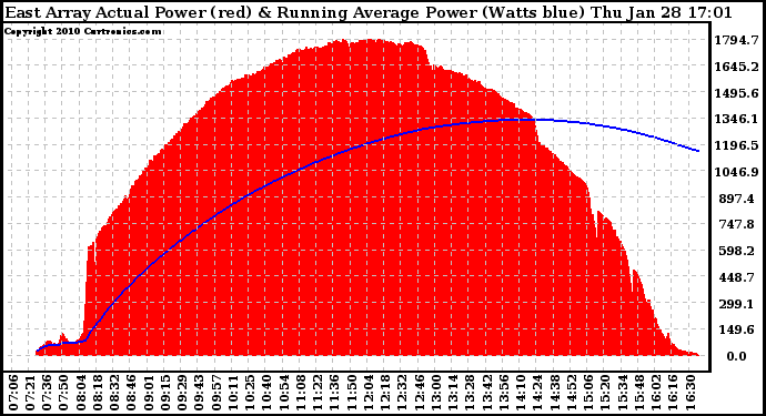 Solar PV/Inverter Performance East Array Actual & Running Average Power Output