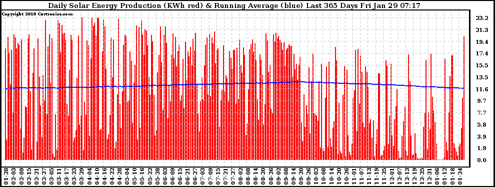 Solar PV/Inverter Performance Daily Solar Energy Production Running Average Last 365 Days
