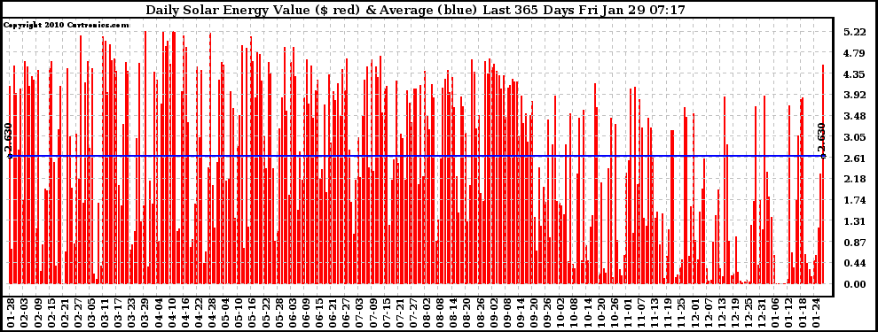 Solar PV/Inverter Performance Daily Solar Energy Production Value Last 365 Days