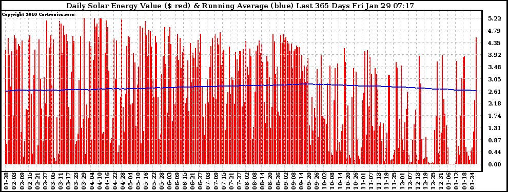 Solar PV/Inverter Performance Daily Solar Energy Production Value Running Average Last 365 Days
