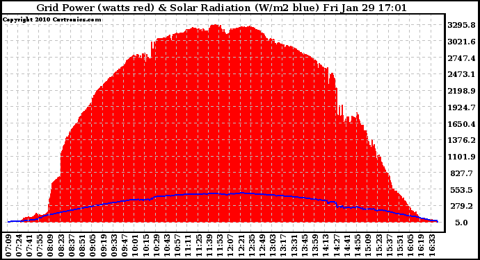 Solar PV/Inverter Performance Grid Power & Solar Radiation