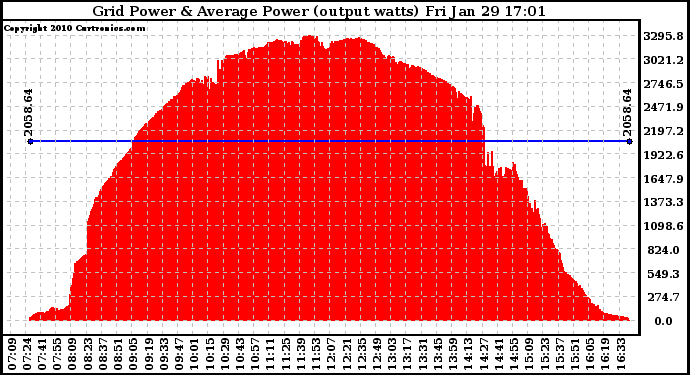 Solar PV/Inverter Performance Inverter Power Output