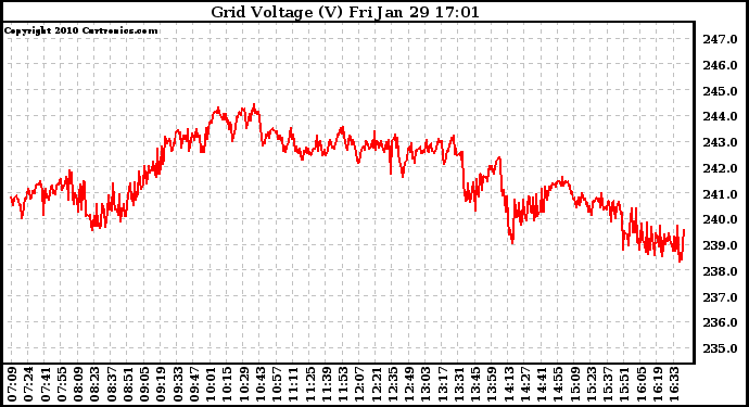 Solar PV/Inverter Performance Grid Voltage