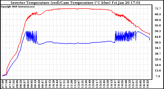 Solar PV/Inverter Performance Inverter Operating Temperature