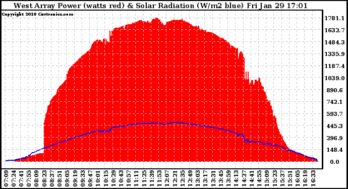 Solar PV/Inverter Performance West Array Power Output & Solar Radiation
