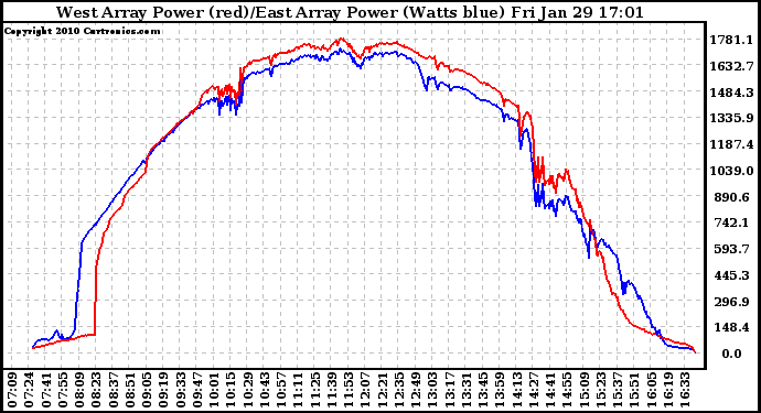 Solar PV/Inverter Performance Photovoltaic Panel Power Output