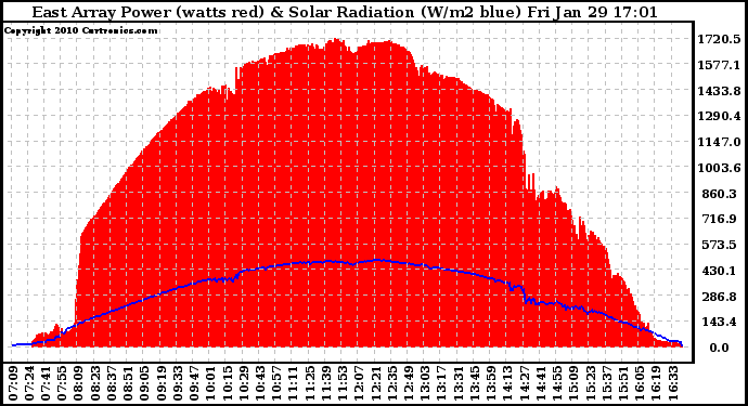Solar PV/Inverter Performance East Array Power Output & Solar Radiation