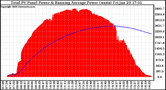 Solar PV/Inverter Performance Total PV Panel & Running Average Power Output