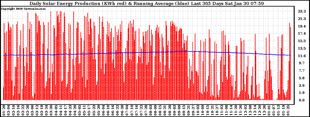 Solar PV/Inverter Performance Daily Solar Energy Production Running Average Last 365 Days