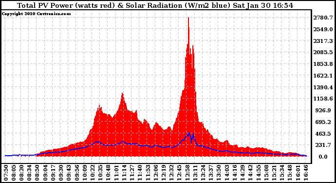 Solar PV/Inverter Performance Total PV Panel Power Output & Solar Radiation