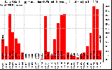Solar PV/Inverter Performance Daily Solar Energy Production