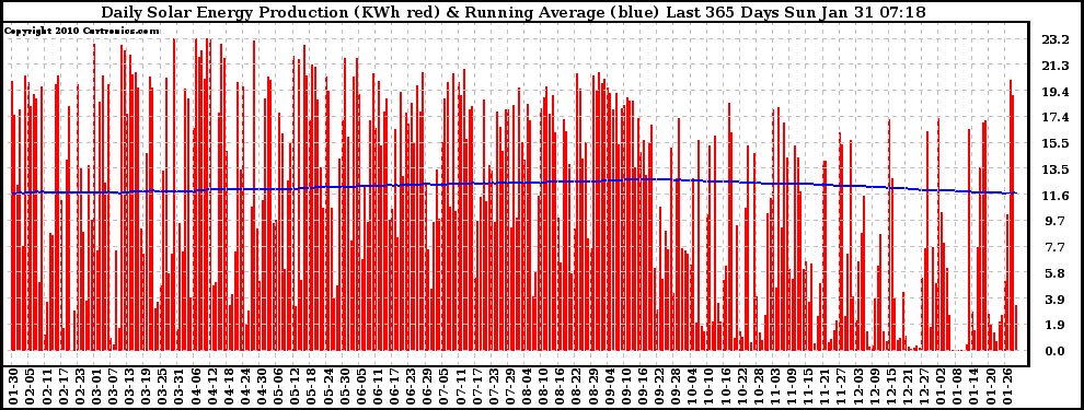Solar PV/Inverter Performance Daily Solar Energy Production Running Average Last 365 Days