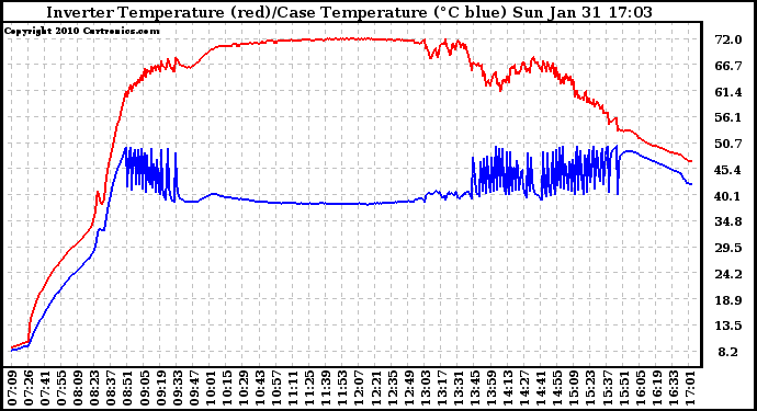 Solar PV/Inverter Performance Inverter Operating Temperature
