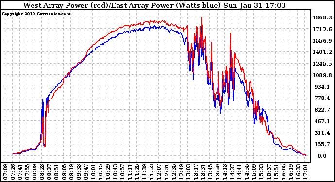 Solar PV/Inverter Performance Photovoltaic Panel Power Output