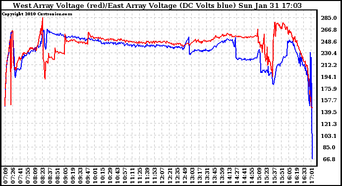 Solar PV/Inverter Performance Photovoltaic Panel Voltage Output