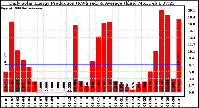 Solar PV/Inverter Performance Daily Solar Energy Production