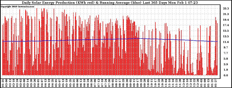 Solar PV/Inverter Performance Daily Solar Energy Production Running Average Last 365 Days