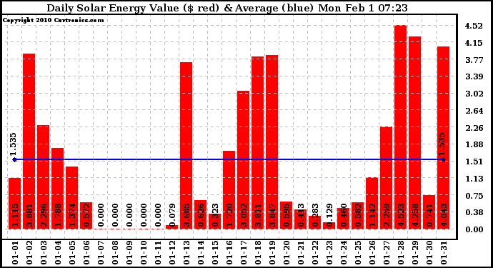 Solar PV/Inverter Performance Daily Solar Energy Production Value