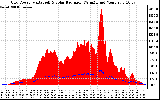 Solar PV/Inverter Performance Grid Power & Solar Radiation