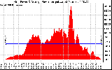 Solar PV/Inverter Performance Inverter Power Output