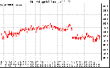 Solar PV/Inverter Performance Grid Voltage