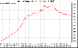 Solar PV/Inverter Performance Outdoor Temperature