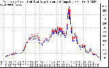 Solar PV/Inverter Performance Photovoltaic Panel Current Output