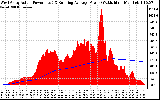 Solar PV/Inverter Performance West Array Actual & Running Average Power Output