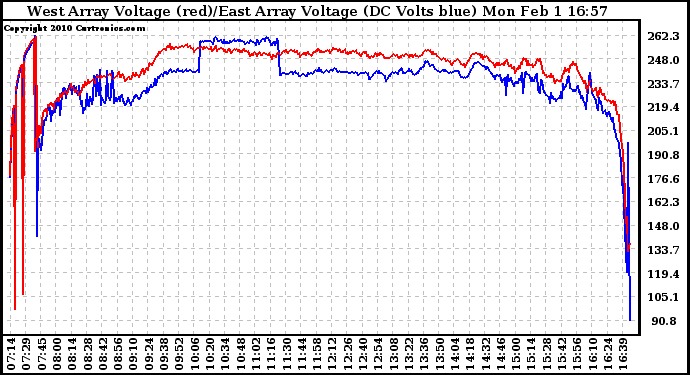 Solar PV/Inverter Performance Photovoltaic Panel Voltage Output