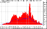 Solar PV/Inverter Performance East Array Power Output & Solar Radiation