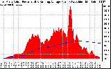 Solar PV/Inverter Performance East Array Actual & Running Average Power Output