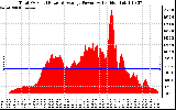 Solar PV/Inverter Performance Total PV Panel Power Output