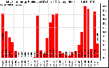 Solar PV/Inverter Performance Daily Solar Energy Production