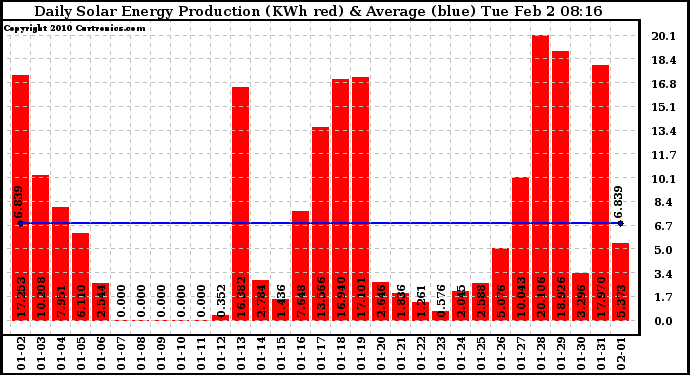 Solar PV/Inverter Performance Daily Solar Energy Production